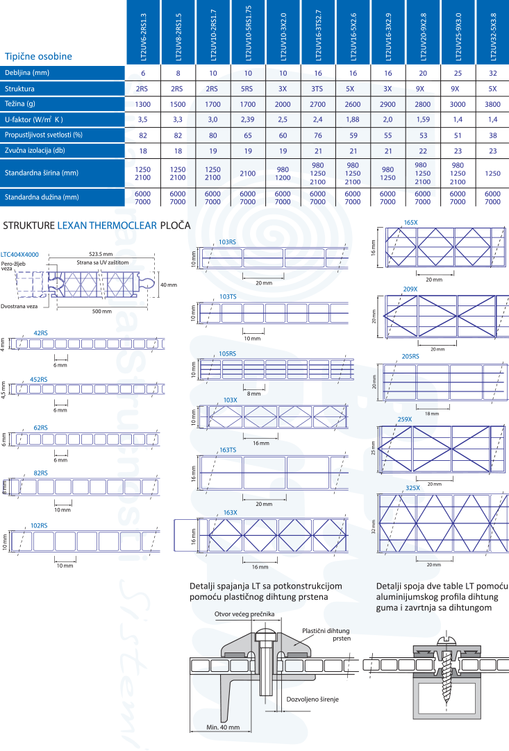 tipične osobine lexan višezidnih ploča